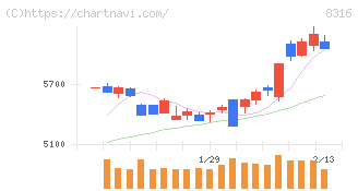 三井住友フィナンシャルグループ(8316)の日足チャート