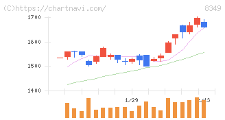 東北銀行(8349)の日足チャート