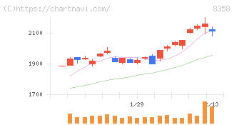 スルガ銀行(8358)の日足チャート