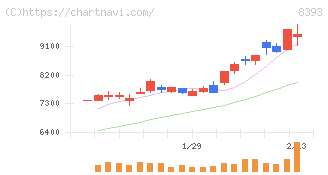 宮崎銀行(8393)の日足チャート