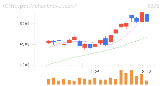 佐賀銀行(8395)の日足チャート