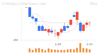 セブン銀行(8410)の日足チャート