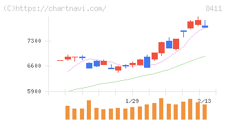みずほフィナンシャルグループ(8411)の日足チャート