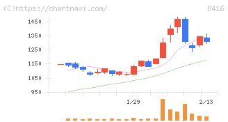 高知銀行(8416)の日足チャート