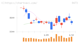 ＳＢＩホールディングス(8473)の日足チャート