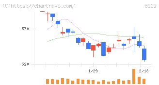 アイフル(8515)の日足チャート