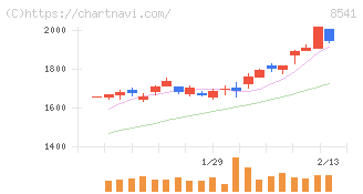 愛媛銀行(8541)の日足チャート