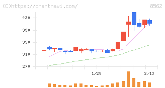 福島銀行(8562)の日足チャート
