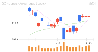 野村ホールディングス(8604)の日足チャート