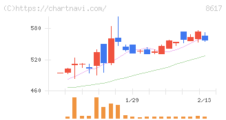 光世証券(8617)の日足チャート