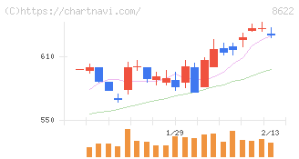 水戸証券(8622)の日足チャート