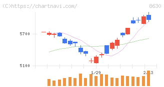 ＳＯＭＰＯホールディングス(8630)の日足チャート