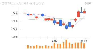 日本取引所グループ(8697)の日足チャート