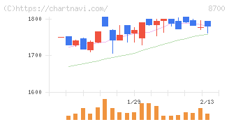 丸八証券(8700)の日足チャート