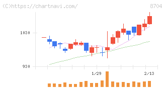 トレイダーズホールディングス(8704)の日足チャート