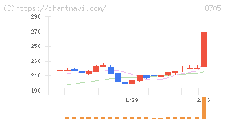 日産証券グループ(8705)の日足チャート
