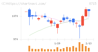 アニコム　ホールディングス(8715)の日足チャート