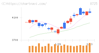 ＭＳ＆ＡＤインシュアランスグループホールディングス(8725)の日足チャート