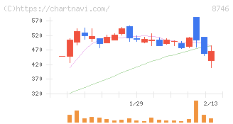 ｕｎｂａｎｋｅｄ(8746)の日足チャート