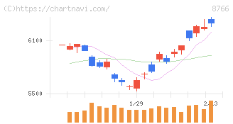東京海上ホールディングス(8766)の日足チャート
