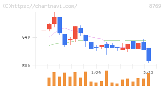アドバンテッジリスクマネジメント(8769)の日足チャート