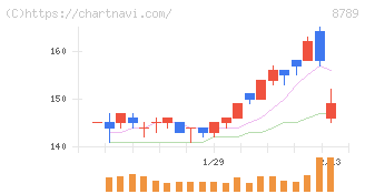 フィンテック　グローバル(8789)の日足チャート