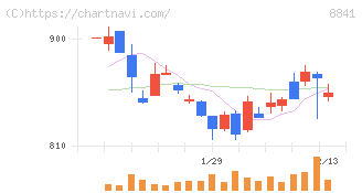 テーオーシー(8841)の日足チャート