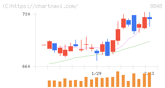 レオパレス２１(8848)の日足チャート