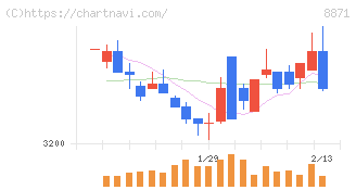 ゴールドクレスト(8871)の日足チャート