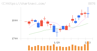 リログループ(8876)の日足チャート