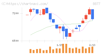 エスリード(8877)の日足チャート