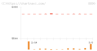 レーサム(8890)の日足チャート