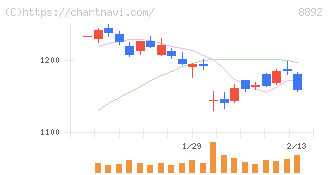 エスコン(8892)の日足チャート