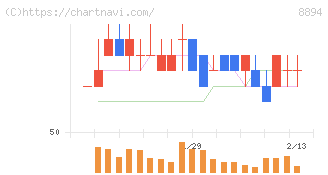 ＲＥＶＯＬＵＴＩＯＮ(8894)の日足チャート