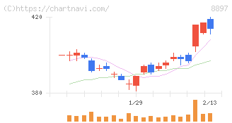 ＭＩＲＡＲＴＨホールディングス(8897)の日足チャート