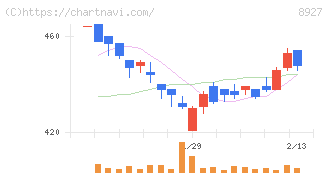 明豊エンタープライズ(8927)の日足チャート
