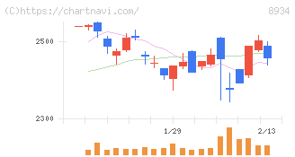 サンフロンティア不動産(8934)の日足チャート