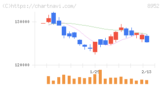 ジャパンリアルエステイト投資法人(8952)の日足チャート
