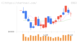 インヴィンシブル投資法人(8963)の日足チャート