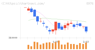 大和証券オフィス投資法人(8976)の日足チャート