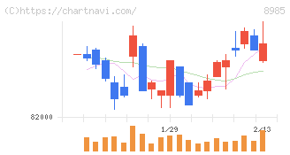 ジャパン・ホテル・リート投資法人(8985)の日足チャート