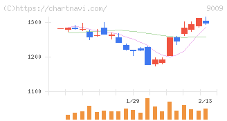 京成電鉄(9009)の日足チャート