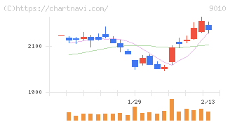 富士急行(9010)の日足チャート