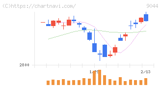 南海電気鉄道(9044)の日足チャート