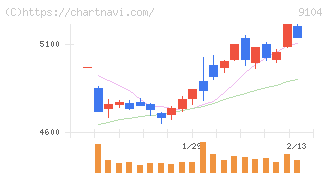 商船三井(9104)の日足チャート