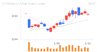 川崎汽船(9107)の日足チャート