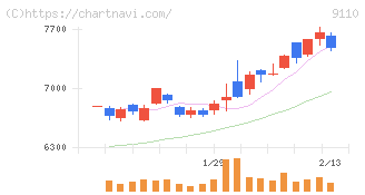 ＮＳユナイテッド海運(9110)の日足チャート