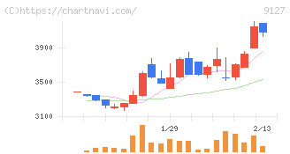 玉井商船(9127)の日足チャート