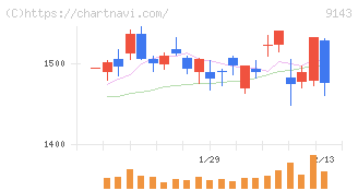 ＳＧホールディングス(9143)の日足チャート