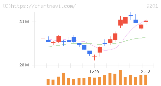 日本航空(9201)の日足チャート
